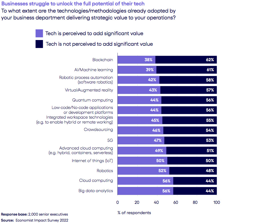 Businesses struggle to unlock the full potential of their tech