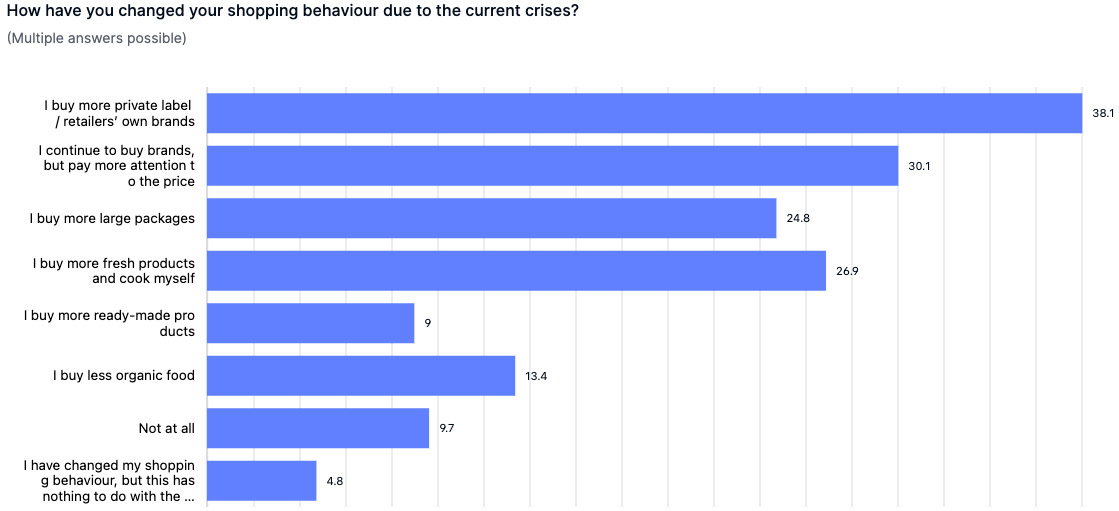 How have you changed your shopping behaviour due to the current crises