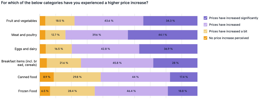 For which of the below categories have you experienced a higher price increase