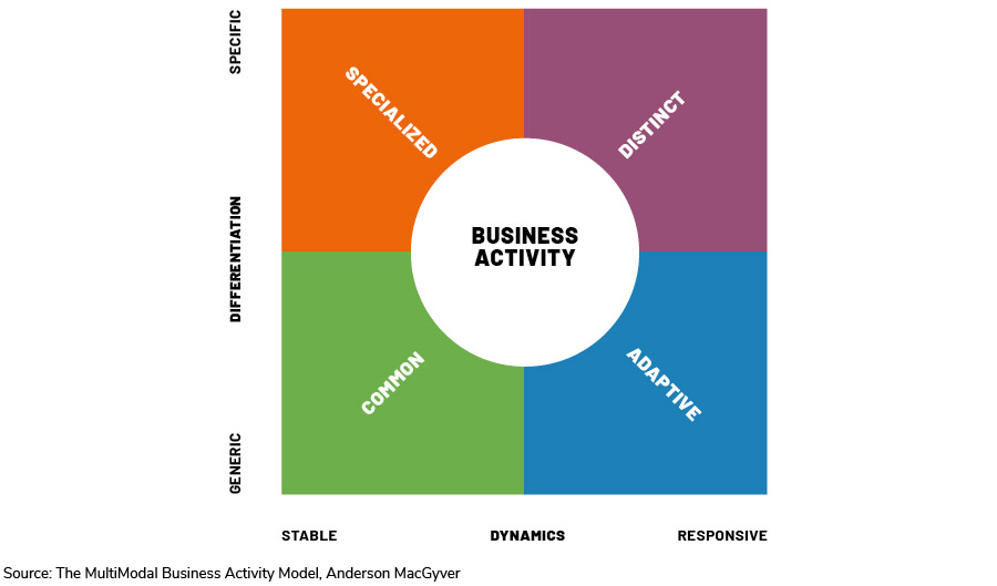 The MultiModal Business Activity Model, Anderson MacGyver