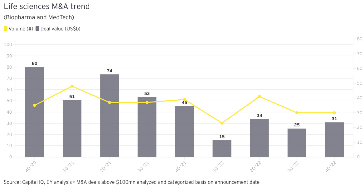 Life sciences M&A trend (Biopharma and MedTech)