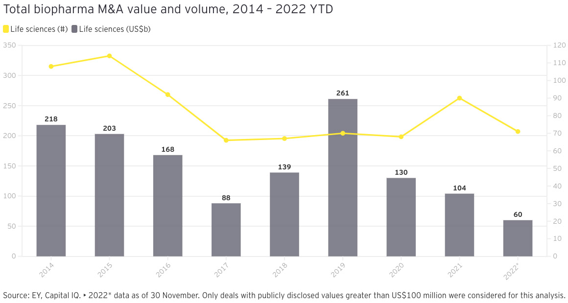 Total biopharma M&A value and volume