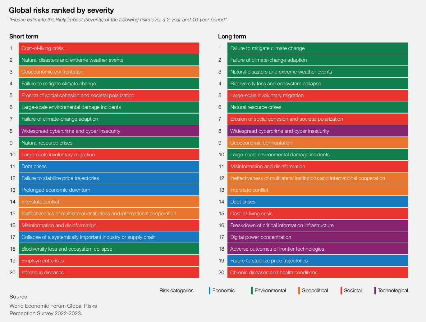 Global risk ranked by severity