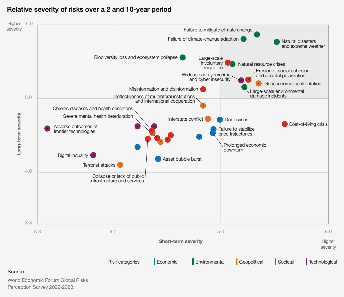 Relative severity of risks over a 2 and 10-year period