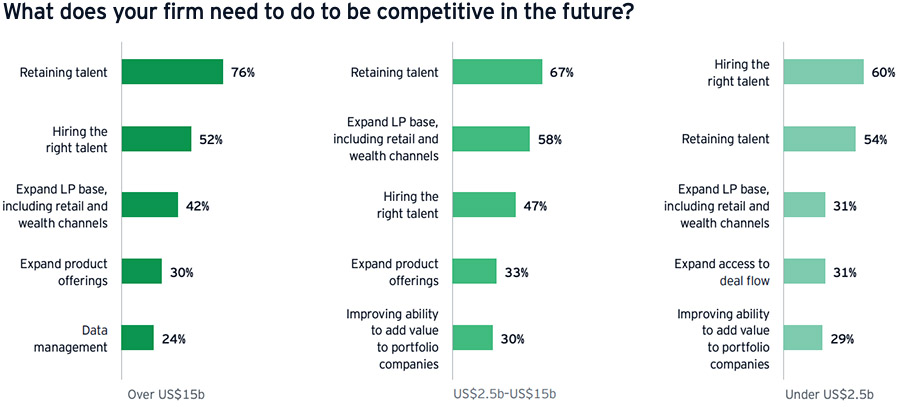 What does your firm need to do to be competitive in the future?