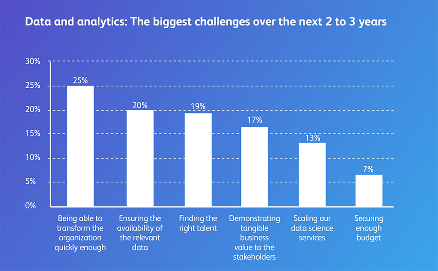 Data and analytics: The biggest challenges over the next 2 to 3 years