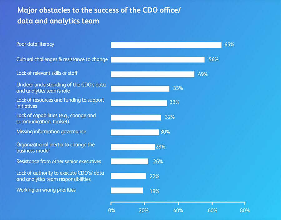 Major obstacles to the success of the CDO office/data and analytics team