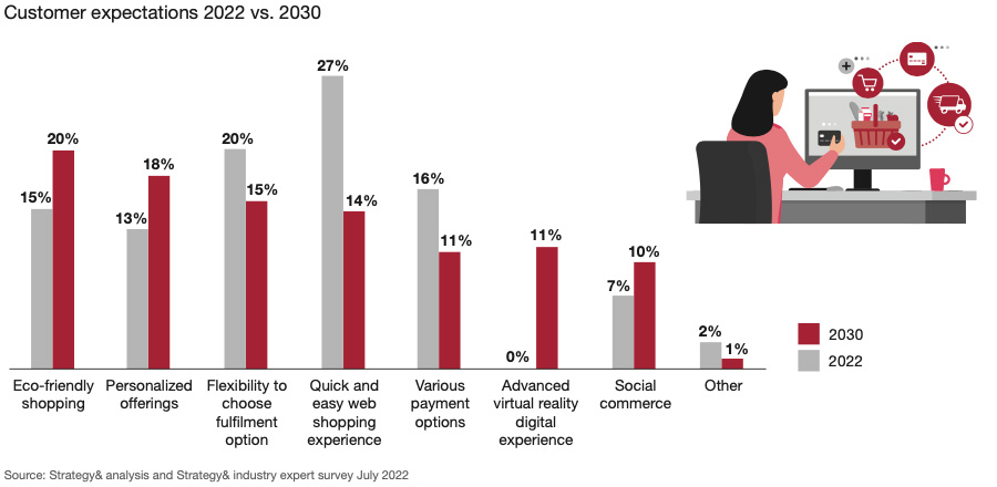 Customer expectations 2022 vs. 2030