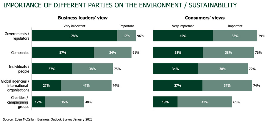 IMPORTANCE OF DIFFERENT PARTIES ON THE ENVIRONMENT / SUSTAINABILITY