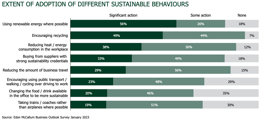EXTENT OF ADOPTION OF DIFFERENT SUSTAINABLE BEHAVIOURS