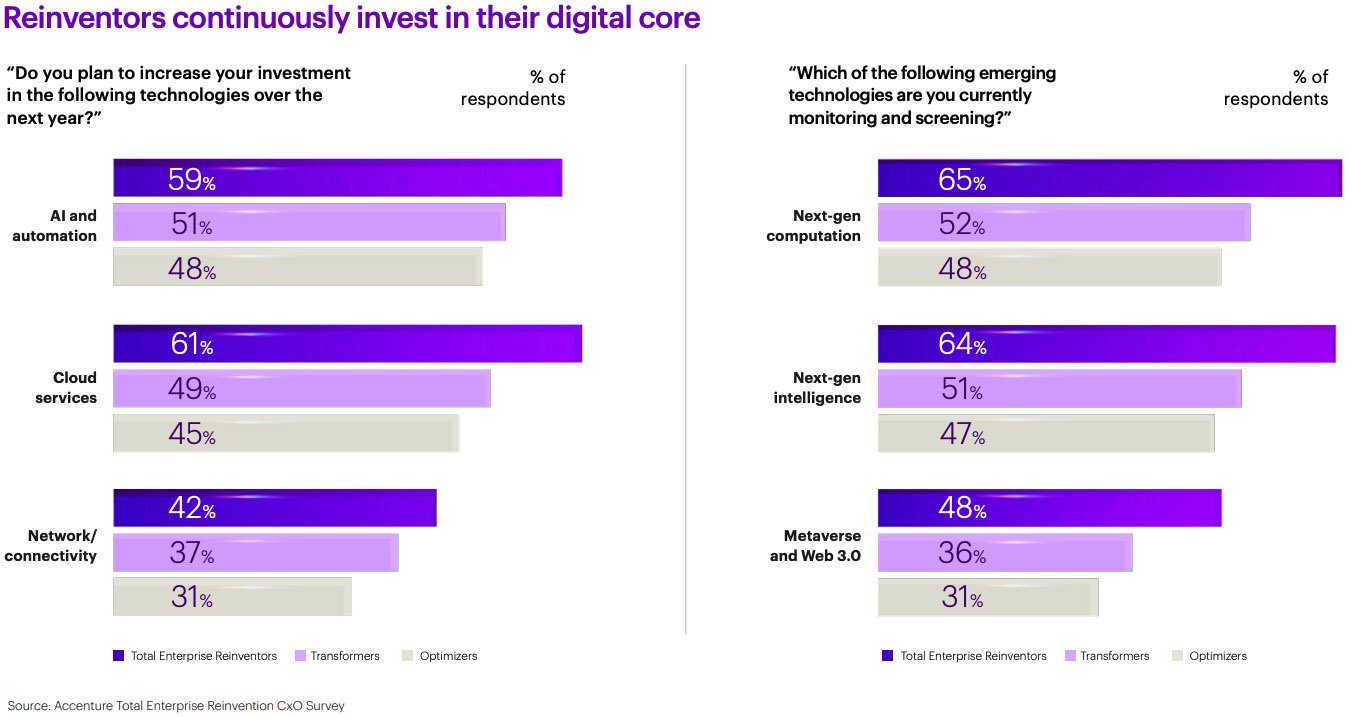 Reinventors continuously invest in their digital core