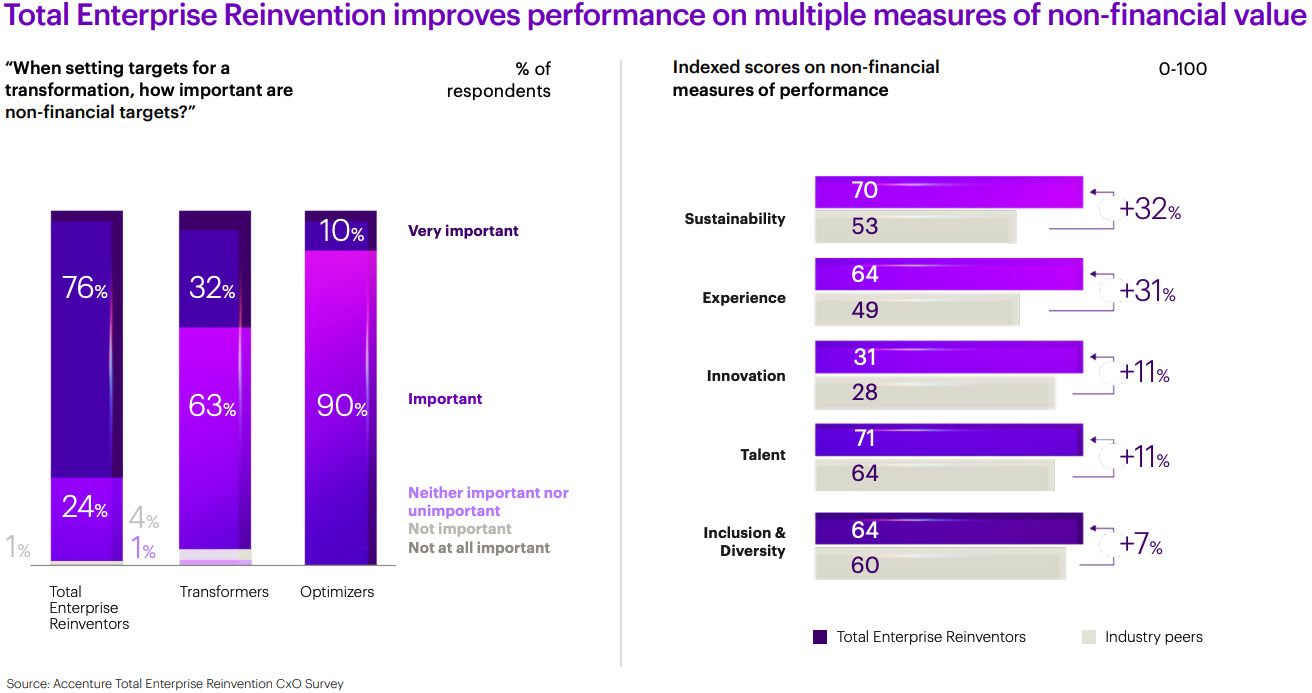 Total Enterprise Reinvention improves performance on multiple measures of non-financial value