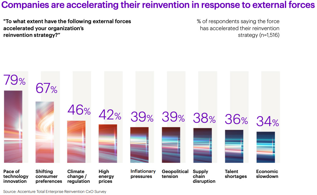 Companies are accelerating their reinvention in response to external forces