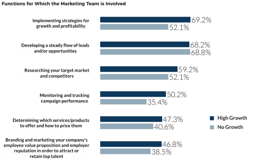 Functions for Which the Marketing Team is Involved