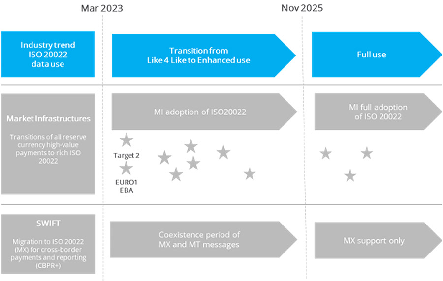 Implementing ISO 20022 for cross border payments