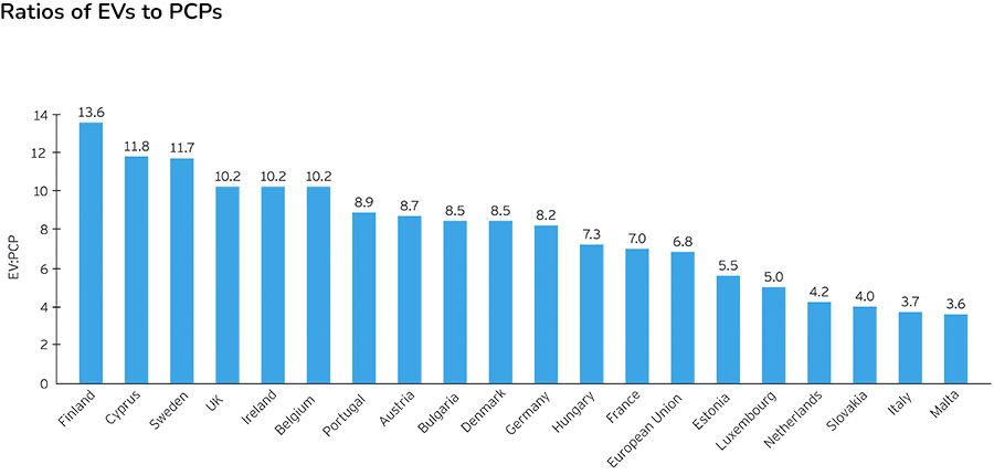 EY-Parthenon: EV charging infrastructure lagging in Europe