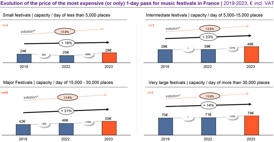 Concert and festival ticket prices in Europe on the rise