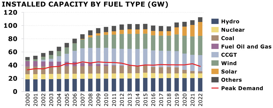 Report: Spain’s solar power capacity to see strong growth