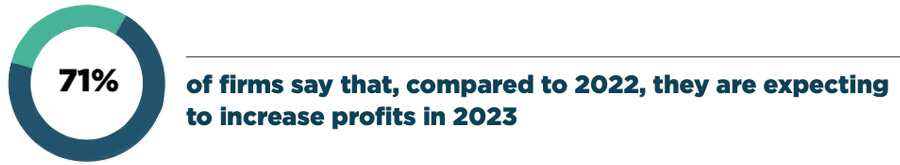 71% of firms say that, compared to 2022, they are expecting to increase profits in 2023