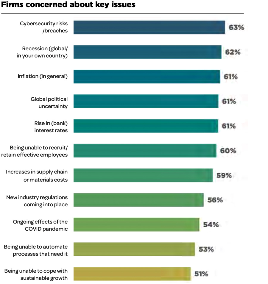 Firms concerned about key issues