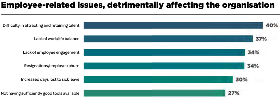 Employee-related issues, detrimentally affecting the organisation