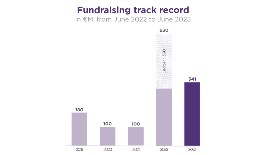 French cyber startups raise €341 million since last year