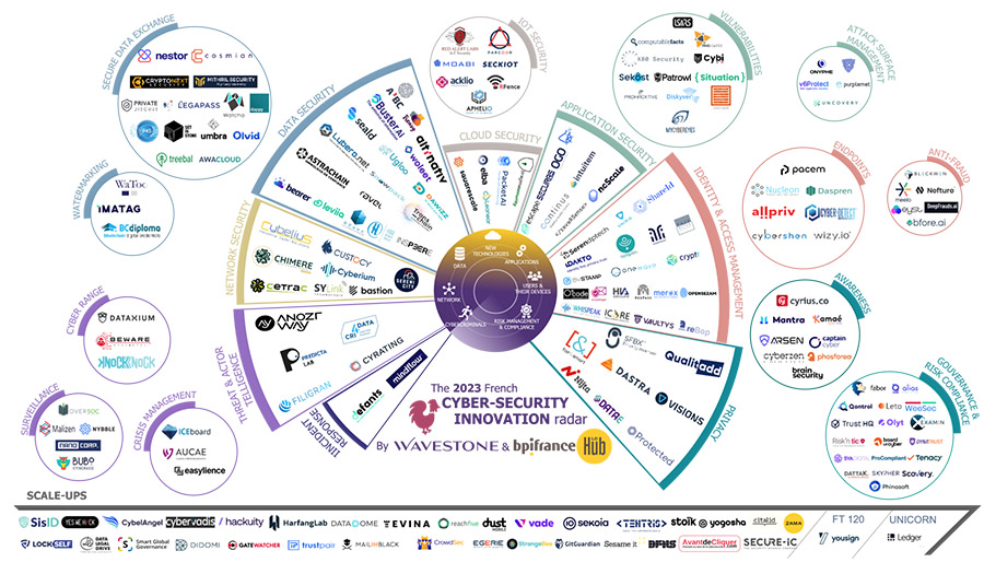 French cyber startups raise €341 million since last year
