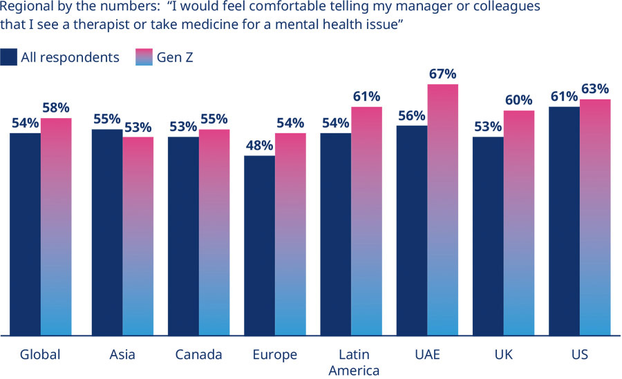 Generation Z experiences most stress at work