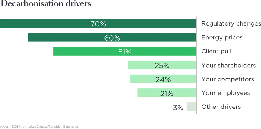 European SMEs significantly behind on decarbonisation