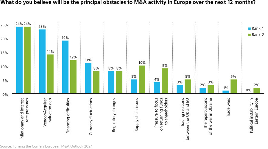 Dealmakers expect European M&A market to cool down