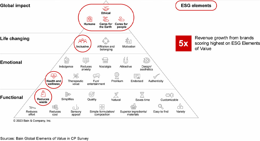 Companies that offer top ESG value see 5x higher revenue growth