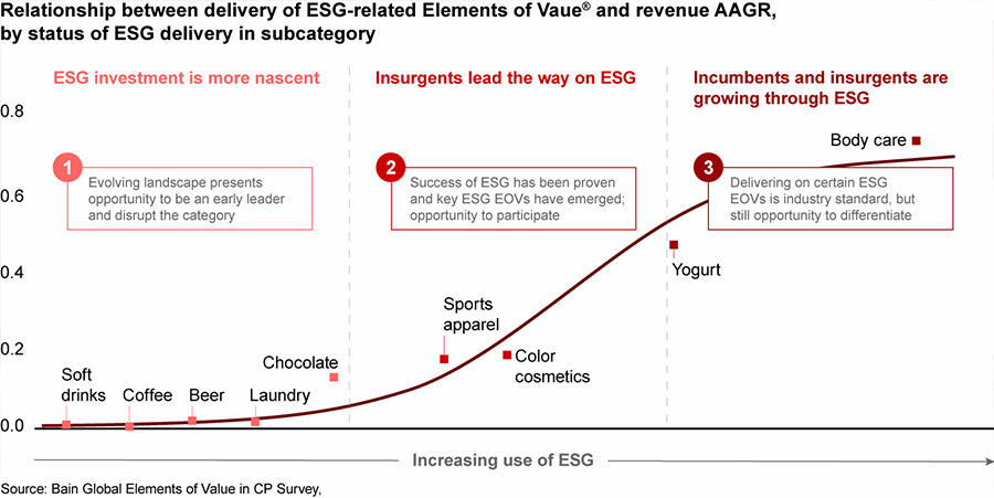 Companies that offer top ESG value see 5x higher revenue growth