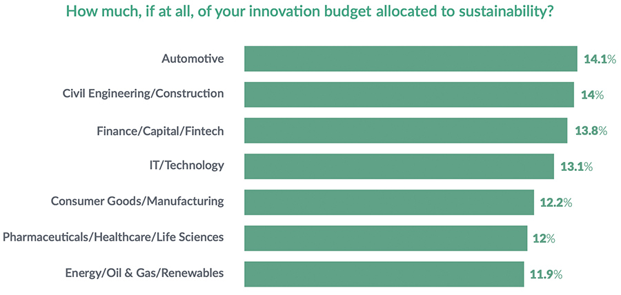 How much, if at all, of your innovation budget allocated to sustainability?