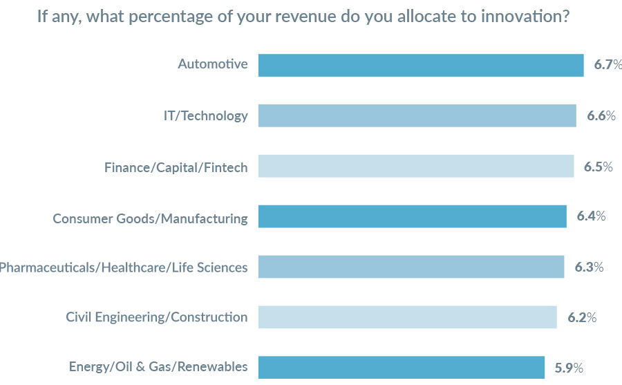 Over a third of businesses worldwide lack funds for innovation