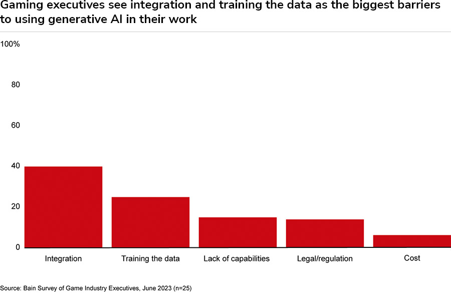Generative AI will account for half of game development