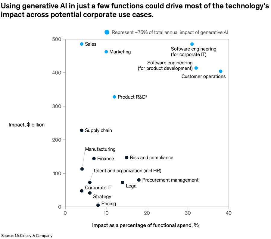 Using generative AI in just a few functions could drive most of the technology’s impact across potential corporate use cases