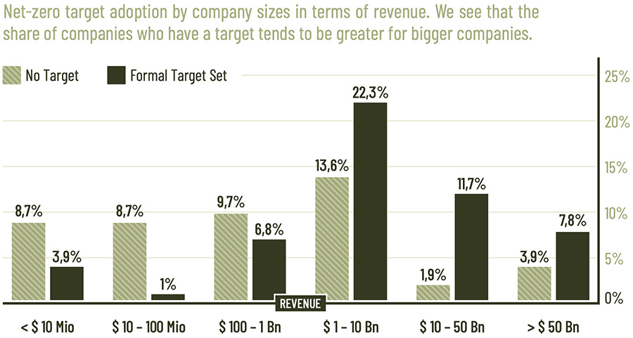 Net-zero target adoption by company sizes in terms of revenue. We see that the share of companies who have a target tends to be greater for bigger companies