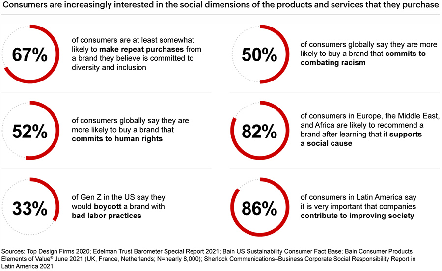 Consumers are increasingly interested in the social dimensions of the products and services that they purchase