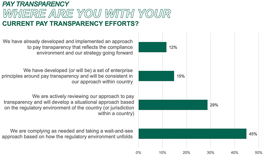 Where are you with your current pay transparency efforts