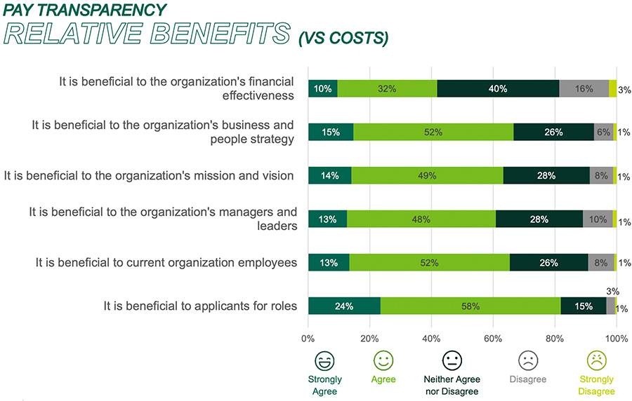 Pay transparency relative benefits vs costs