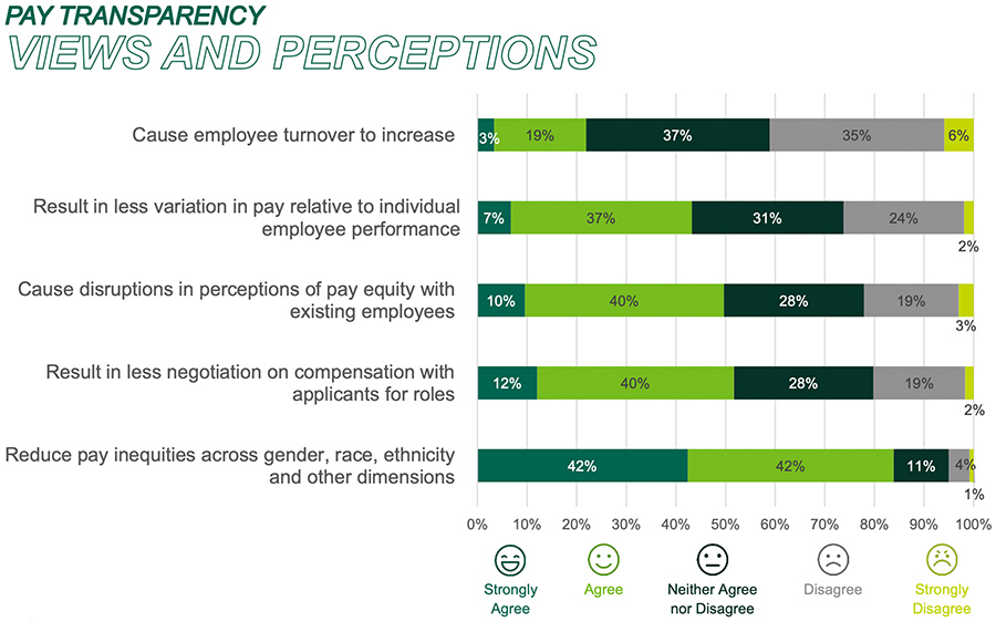 Pay transparency - view and perceptions