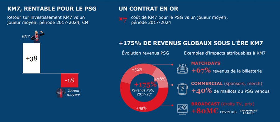 Kylian Mbappé departure a massive economic blow for PSG