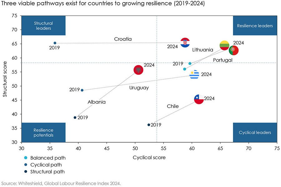 Three viable pathways exist for countries to growing resilence