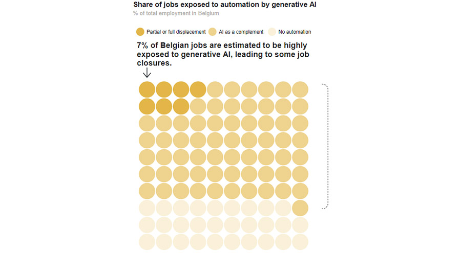 Generative AI boosts Belgian economy by €50 billion in decade