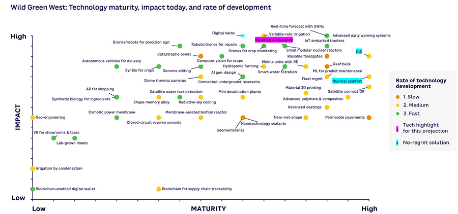 5 future scenarios for the adaptation to climate change