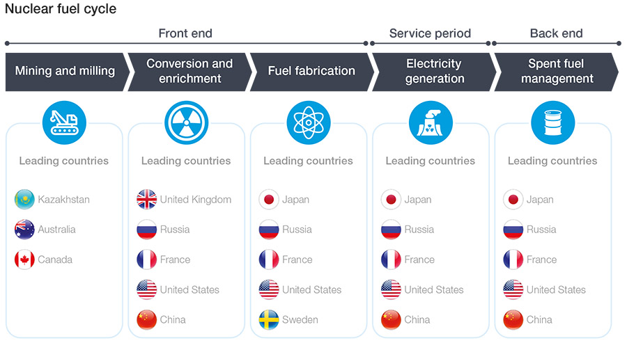 The evolution of nuclear energy technology and its investment challenges