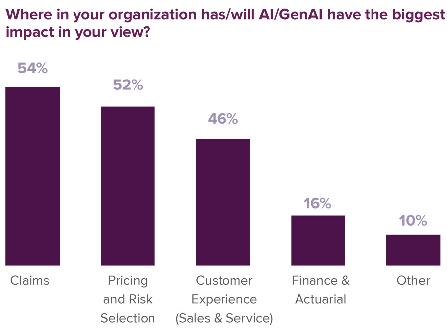 Generative AI offers insurance sector multiple routes to adding value