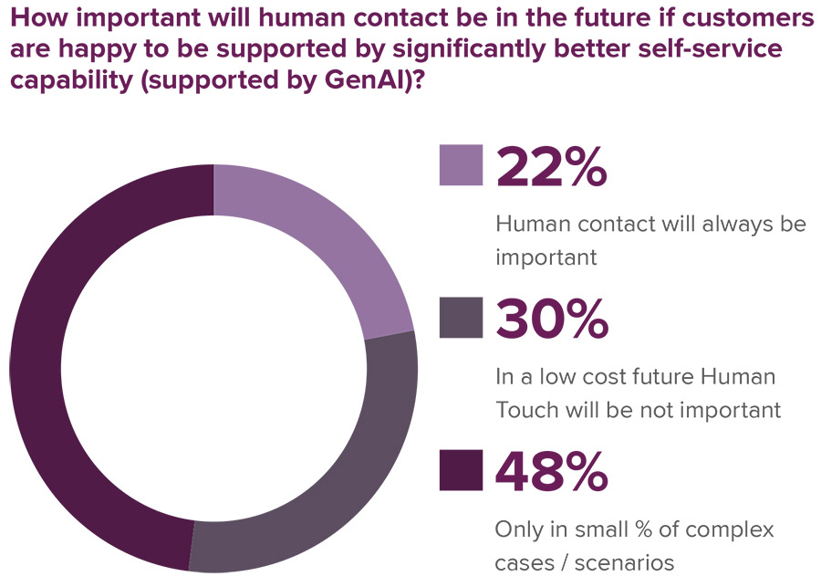 Generative AI offers insurance sector multiple routes to adding value