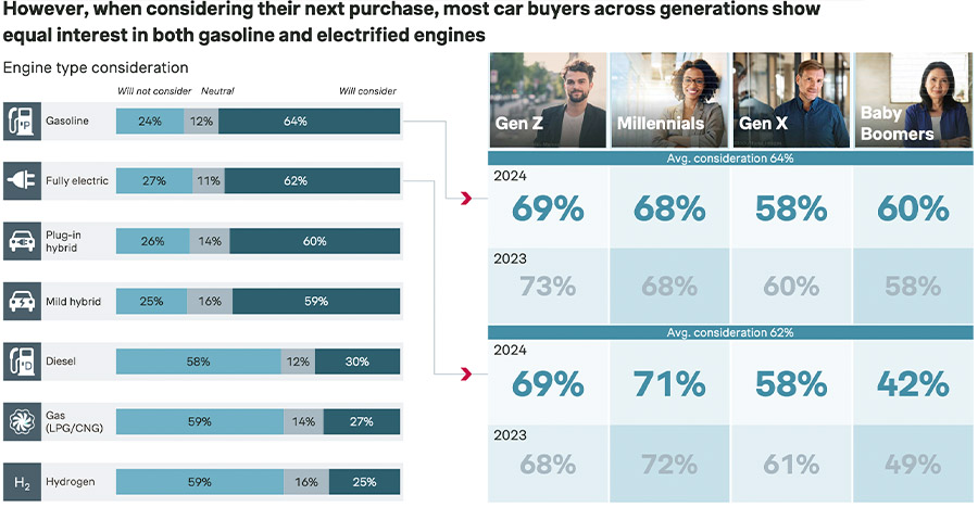 Automotive brands face optimistic future - if they meet changing consumer demands