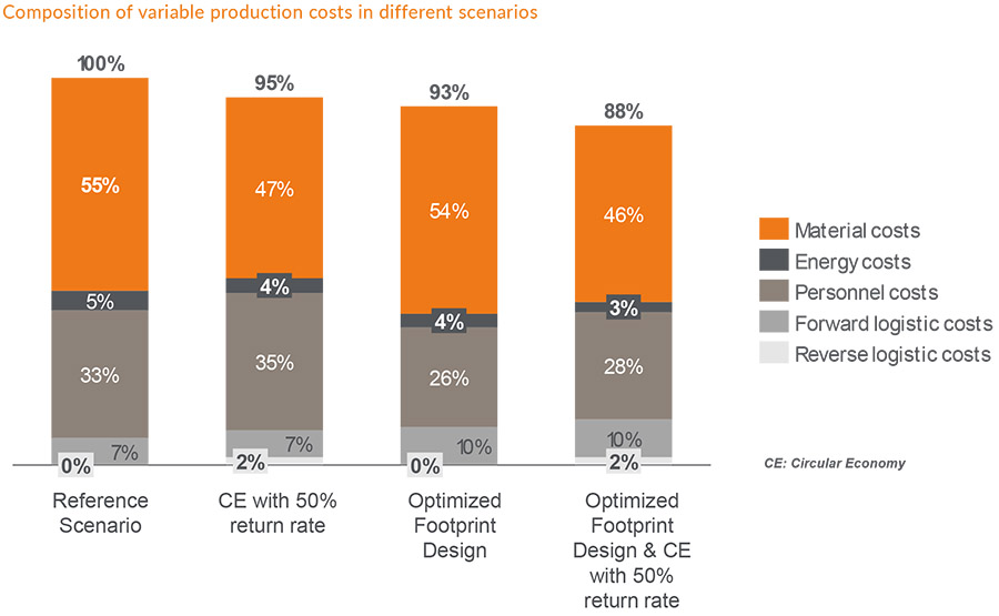 Sustainable footprint design: Six guidelines for assessing value creation